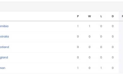 ICC Men's T20 World Cup 2024 Points Table Updated after 3rd Match Namibia vs Oman, Namibia Won Super Over Match