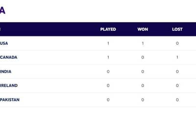 T20 World Cup 2024 Points Table (Updated) after USA vs Canada 1st Match| USA beat CANADA by seven Wickets