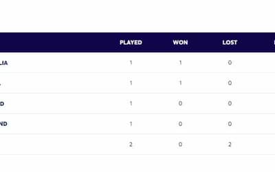 2024 T20 World Cup Points Table Updated after Australia vs Oman 10th Match | Current Standings of All teams