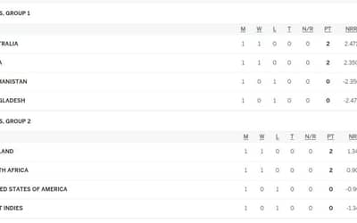 T20 World Cup 2024 Points Table after BAN vs AUS |Australia Won by 28 Runs (DLS Method) | Updated Super 8 Points Table