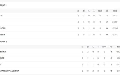 T20 World Cup 2024 Points Table after USA vs WI | West Indies Won by 9 Wickets | Super 8 Team Position