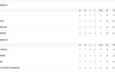 T20 World Cup 2024 Super 8 Points Table Updated after AFG vs AUS | Afghanistan Still Alive for Semifinal Race
