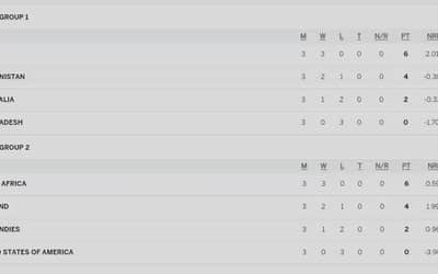 T20 World Cup 2024 Super EIGHT Points Table Updated after IND vs AUS: India Qualified for the Semi-Final