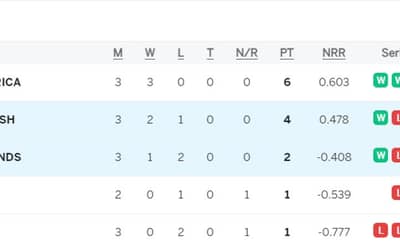 T20 World Cup 2024 Points Table Updated after BAN vs NED | Bangladesh Defeat Netherlands by 25 runs