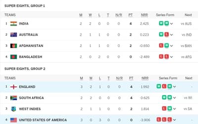 T20 World Cup 2024 Points Table after ENG vs USA | England Defeated USA by 10 Wickets | Updated Points Table Super 8