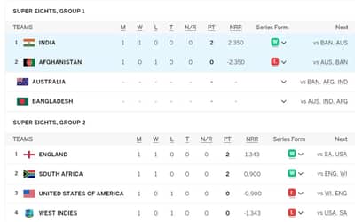 T20 World Cup 2024 Points Table after IND vs AFG | India won by 47 runs | Updated Super 8 Points Table
