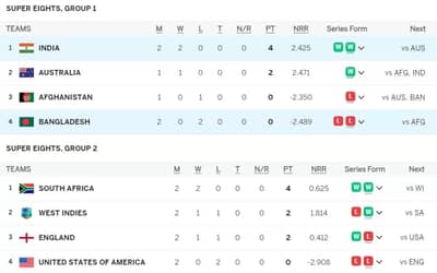 T20 World Cup 2024 Points Table after IND vs BAN | India Defeated Bangladesh by 50 Runs | Updated Points Table Super 8
