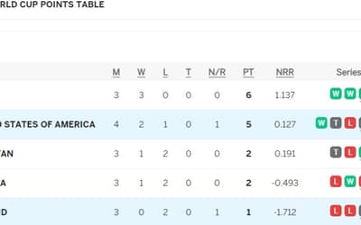 T20 World Cup 2024 Points Table after USA vs IRE, Pakistan ELIMINATED, India, USA Qualified for T20 World Cup Super 8s