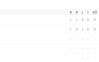 T20 World Cup Points Table 2024 Match 02 after WI vs PNG, West Indies Defeat PNG by 5 wickets