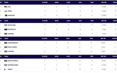 ICC T20 World Cup 2024 Points Table Updated on 7 June; USA Rattled Pakistan in a Super Over