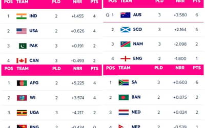 ICC T20 World Cup Points Table Updated on 12 June after AUS vs NAM, SL vs NEP | Australia Qualified for Super 8| 2024 ICC T20 World Cup Standings