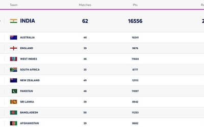ICC T20I Team Rankings Latest Updated after IND vs SL on 31 July