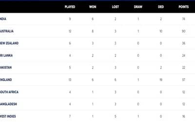 World Test Championship Points Table Updated After ENG vs WI 3rd Test; England Improving Their PCT With Big Impressions