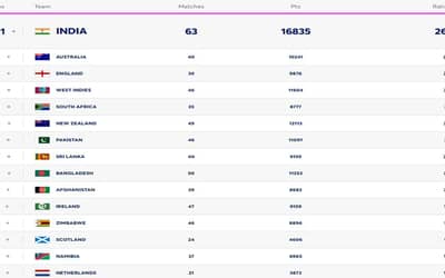ICC Men's T20I Team Rankings (Updated); India, Australia, And England on the top