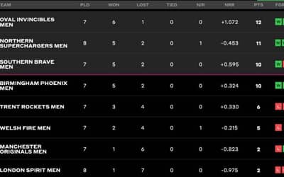 The Hundred 2024 Points Table Updated on 14th August; Oval Invincible Qualified for Playoffs