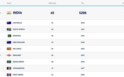 ICC Men's ODI Team Rankings Updated After IND vs SL ODI Series 2024 | Full ODI Team Standings