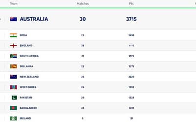 ICC Men's Test Team Rankings Latest Updated After IND vs NZ 1st Test