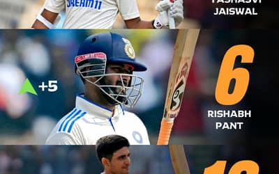 Updated ICC Player Rankings following the India vs New Zealand Test-Series | Kohli out of top 20, Pant enters top 6