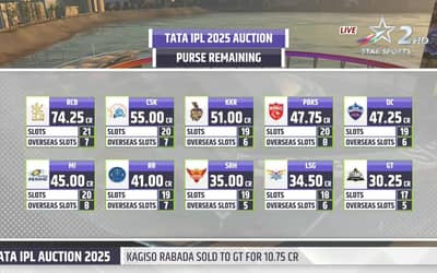 IPL 2025 Auction Updates: Every Franchise Purse Left After the Completion of the Marquee Set 2