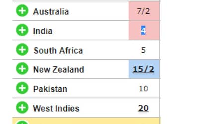 West indies and Afghanistan Qualified for ICC World Cup 2019