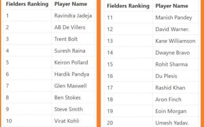 IPL 2020 UAE: Best Fielders of IPL 2020