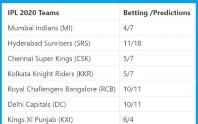 IPL 2020 Betting Odds, Favorite IPL Teams For Oddsmakers and Winning Prediction