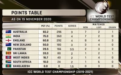 New rules ICC World Test Championship, Australia toppled India