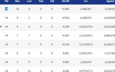 VIVO IPL 2021 Points Table: Get Latest IPL 2021 Team ranking, Points and Winning Stats