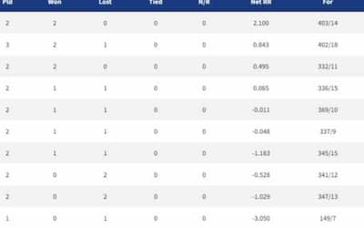Points Table, Orange Cap, Purple Cap in IPL 2022 - Updated List
