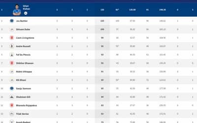 Points Table, Orange Cap, Purple Cap in IPL 2022 ? Updated List April 4
