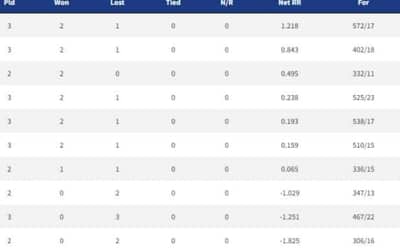 Points Table, Orange Cap, Purple Cap in IPL 2022 ? Updated List April 6