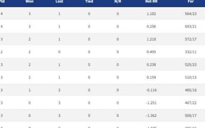 Points Table, Orange Cap, Purple Cap in IPL 2022 ? Updated List April 8