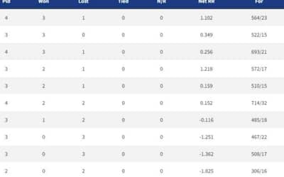 Points Table, Orange Cap, Purple Cap in IPL 2022 ? Updated List April 9