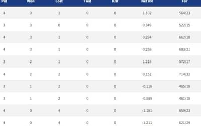 Points Table, Orange Cap, Purple Cap in IPL 2022 ? Updated List April 10