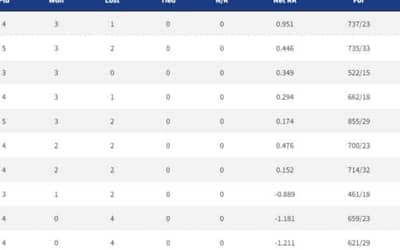Points Table, Orange Cap, Purple Cap in IPL 2022 ? Updated List April 11