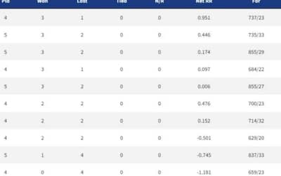 IPL 2022 Points Table, Orange Cap, Purple Cap - Updated on April 13