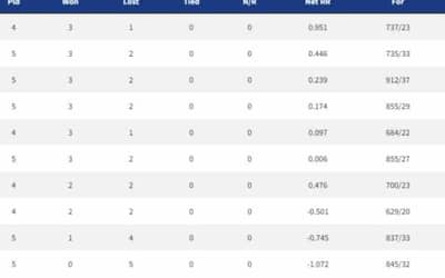 IPL 2022 Points Table, Orange Cap, Purple Cap - Updated on April 14