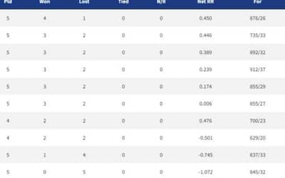 IPL 2022 Points Table, Orange Cap, Purple Cap - Updated on April 15