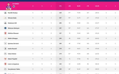 IPL 2022 Points Table, Orange Cap, Purple Cap - Updated on April 16
