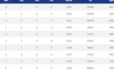IPL 2022 Points Table, Orange Cap, Purple Cap - Updated on 17 April