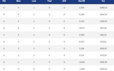 IPL 2022 Points Table, Orange Cap, Purple Cap - Updated on April 18