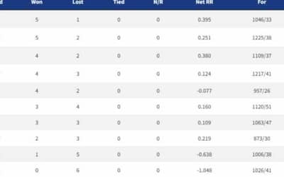 IPL 2022 Points Table, Orange Cap, Purple Cap - Updated on April 20