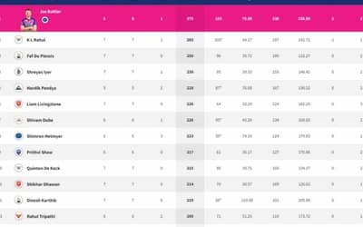 IPL 2022 Points Table, Orange Cap, Purple Cap - Updated on 21 April