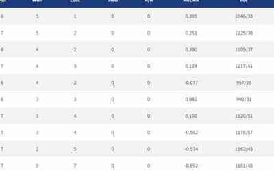 IPL 2022 Points Table, Orange Cap, Purple Cap - Updated on 22 April