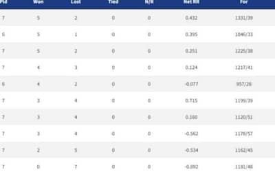 IPL 2022 Points Table, Orange Cap, Purple Cap - Updated on 23rd April
