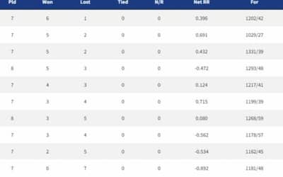 IPL 2022 Points Table, Orange Cap, Purple Cap - Updated on 24th April
