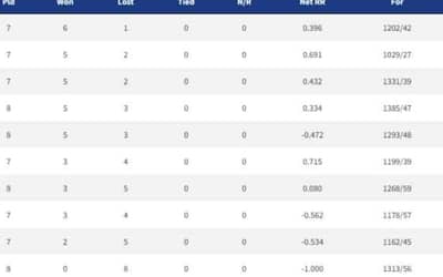IPL 2022 Points Table, Orange Cap, Purple Cap - Updated on April 25