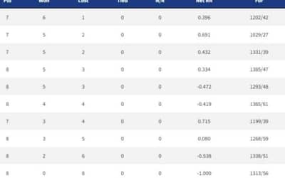 IPL 2022: Points Table, Orange Cap, Purple Cap - Updated on 26th April