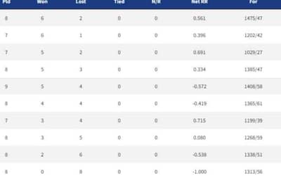 IPL 2022: Points Table, Orange Cap, Purple Cap - Updated on 27th April