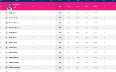 IPL 2022 Points Table, Orange Cap, Purple Cap - Updated on 28th April